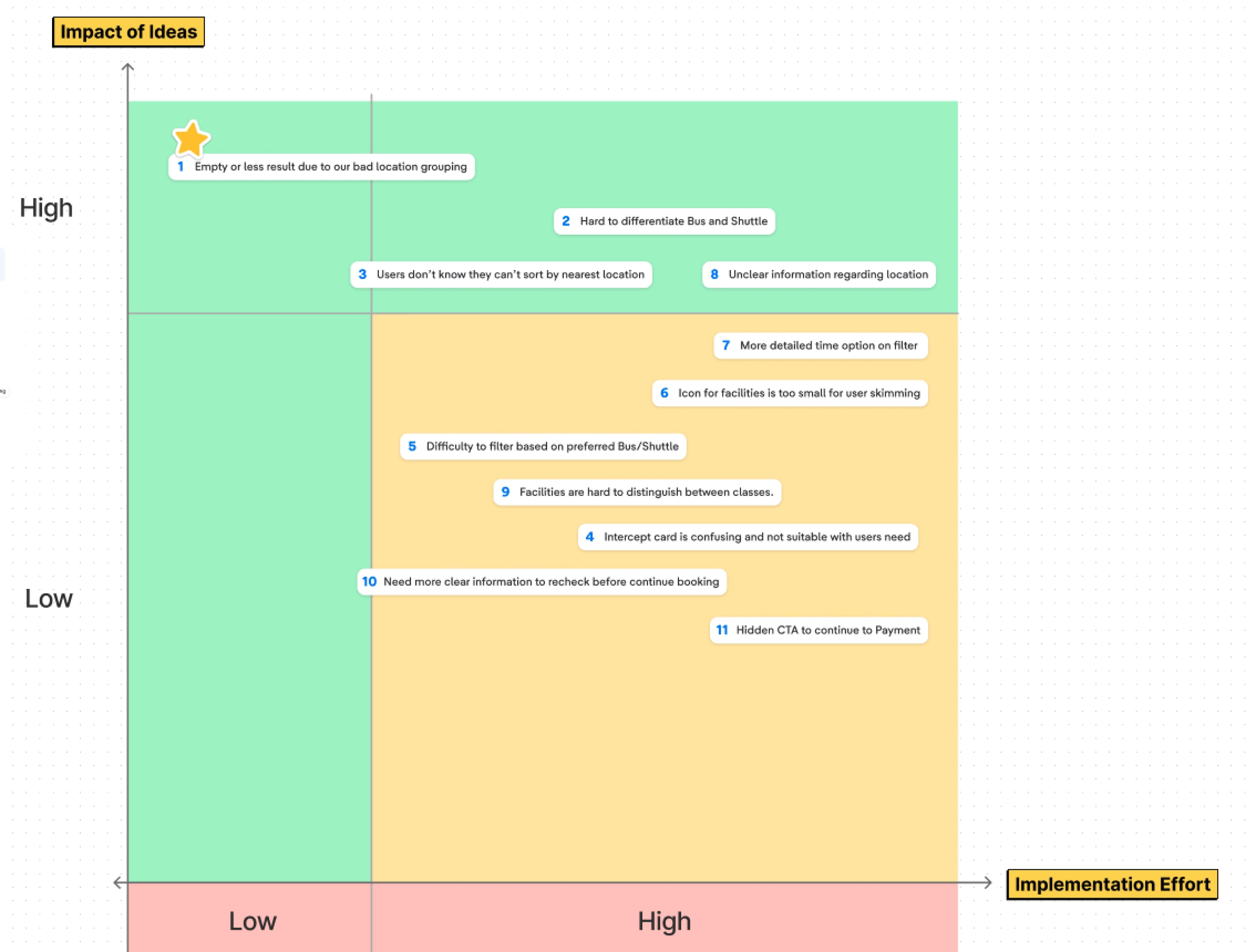 Impact of Ideas versus Implementation Effort matrix