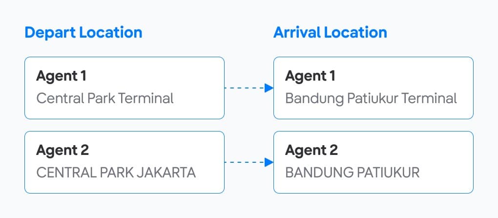 Agent 1 and Agent 2 using different names for the same departure and arrival locations